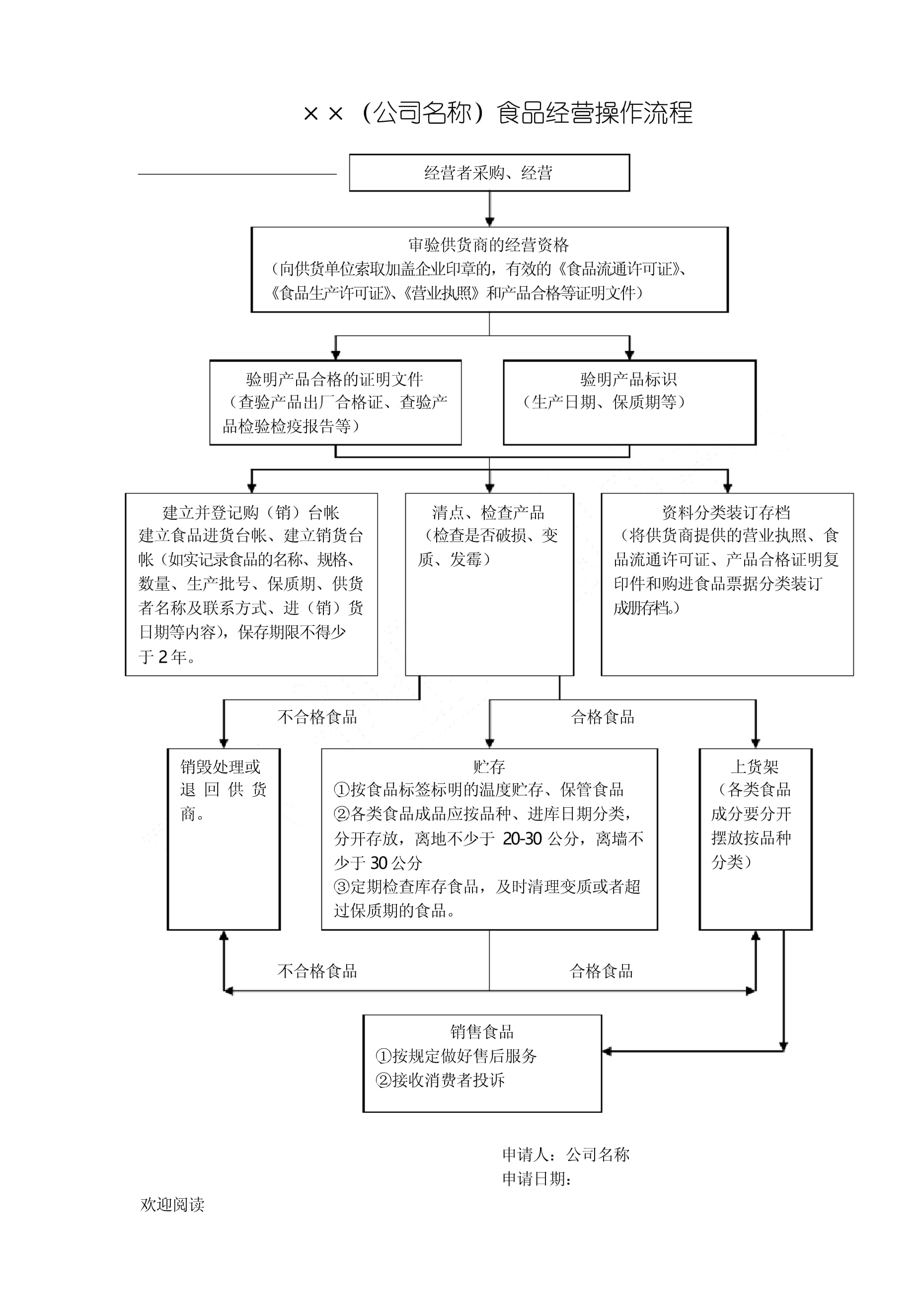 操作操作规范-零售预包装食品(实物经营)操作规范图